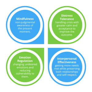 infographic showing four modules of dbt mindfulness emotion regulation distress tolerance interpersonal effectiveness
